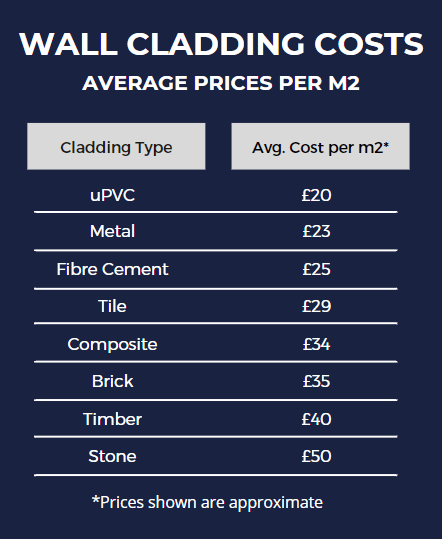 Wall Cladding Costs