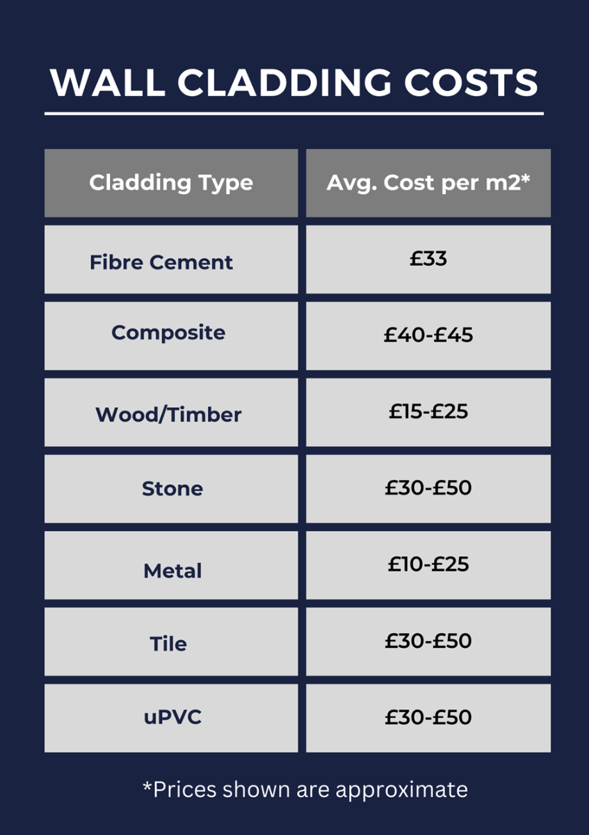 Wall Cladding Costs