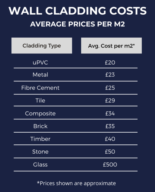 Wall Cladding Costs Table