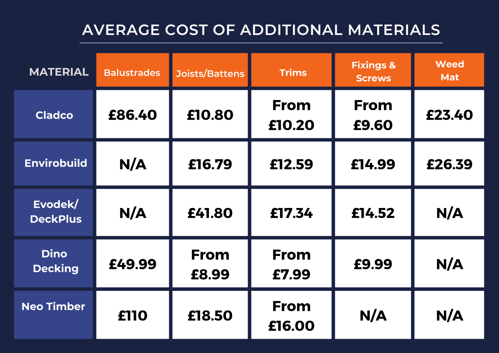 Average cost of additional materials