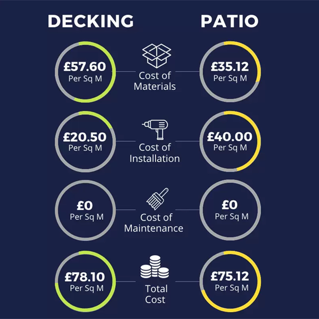 Patio vs decking: Cost of materials comparison