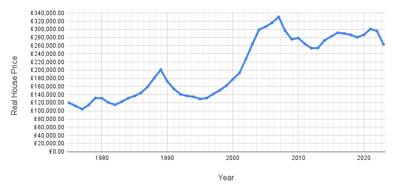 A line graph showing annual ‘real’ house prices since 1975