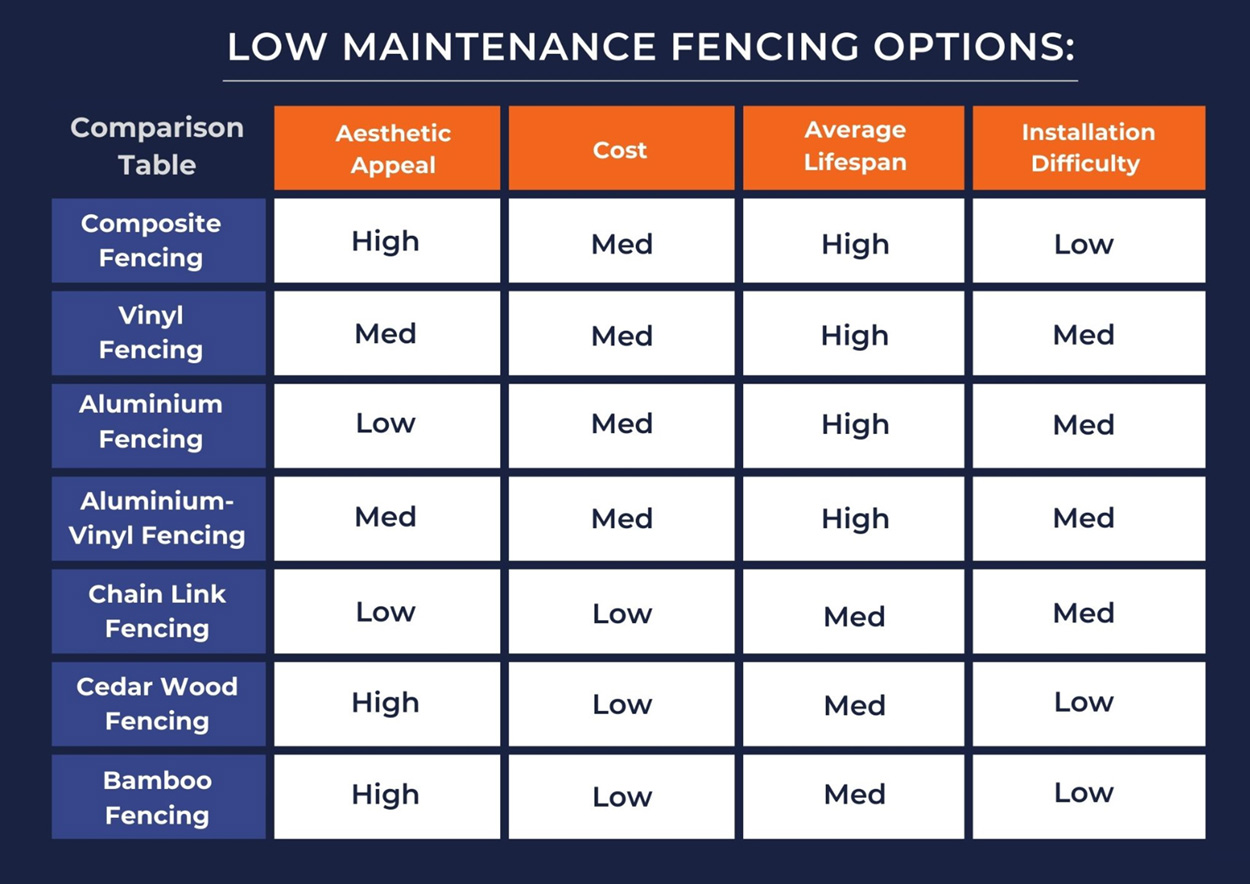 comparison table of low maintenance fencing options