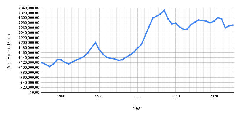 A line graph showing annual ‘real’ house prices since 1975