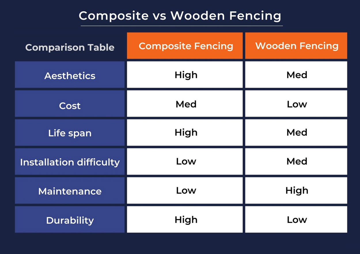 Comparison table of wooden vs composite fencing