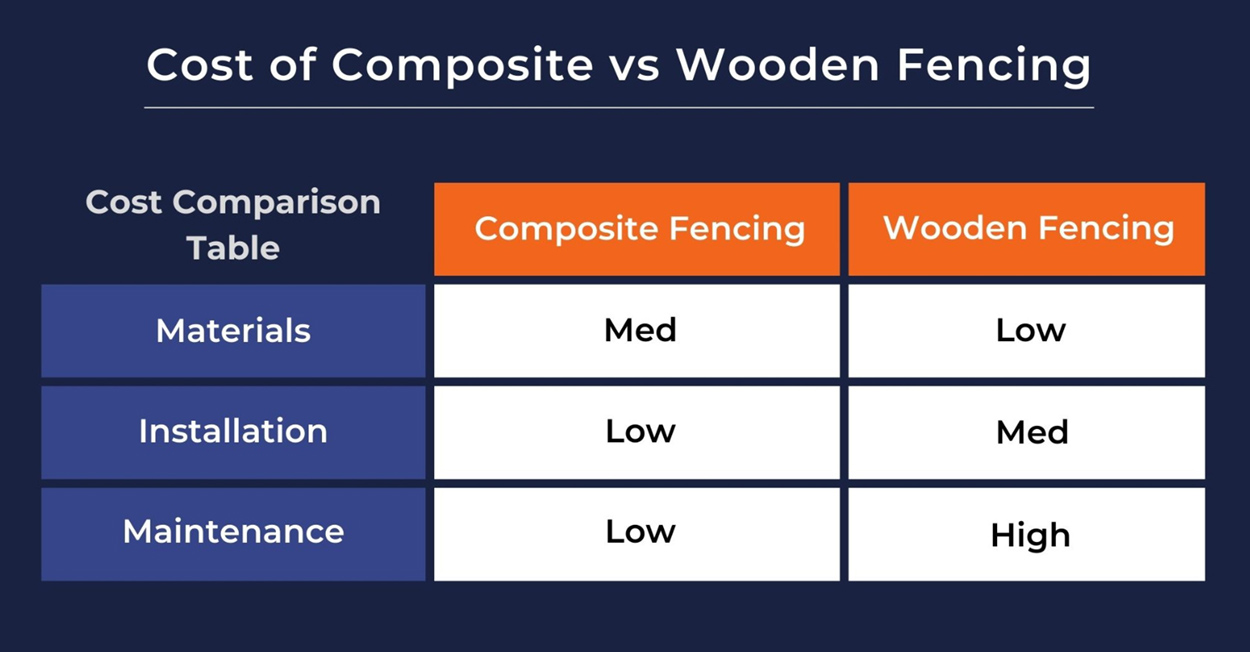 Cost comparison table of wooden vs composite fencing